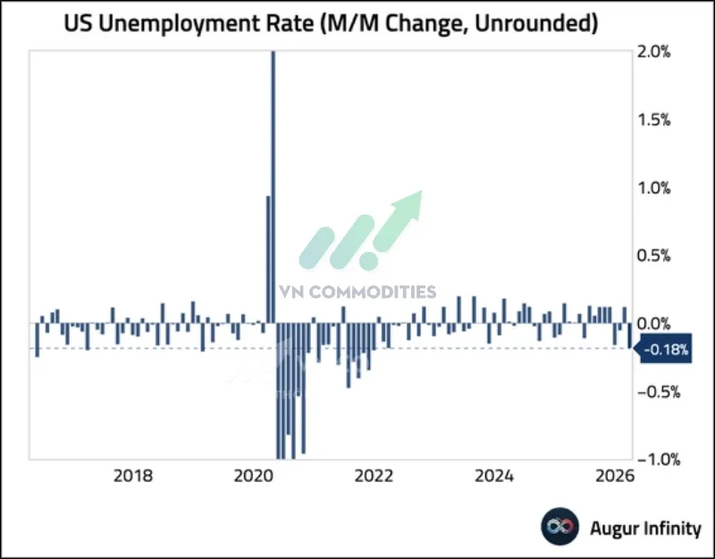 Tỷ lệ thất nghiệp giảm mạnh nhất kể từ cuối 2021